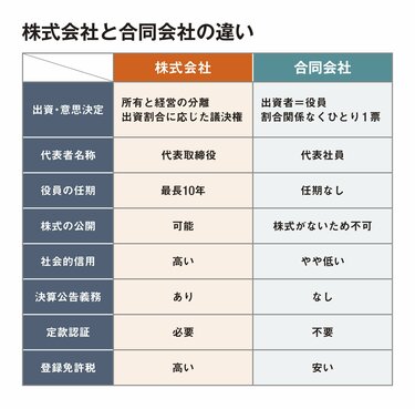 法人化するならどちらか。「株式会社」と「合同会社」の違い｜すでに