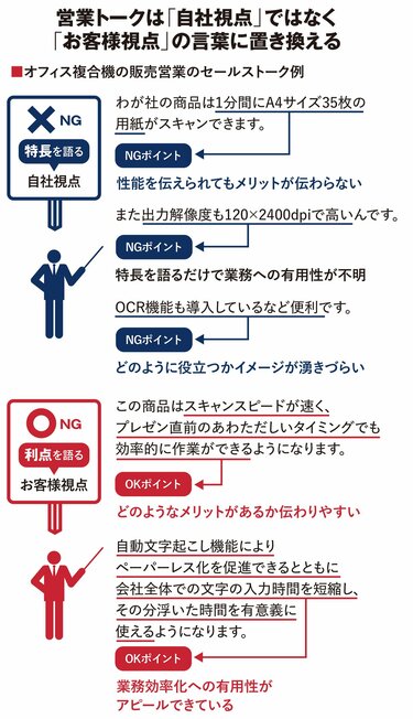 価格戦略と価値訴求の最適化による契約率向上