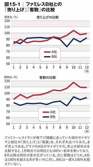 ミラノ風ドリア」破格の値下げ戦略の成果を散布図で検証する｜データ