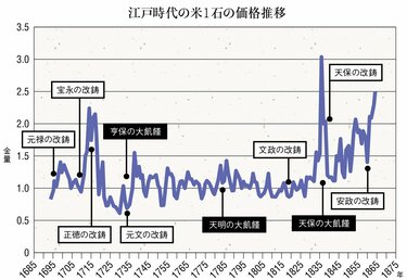 緊縮政策が国難を招き続けた江戸時代｜仕事に役立つ「日本史