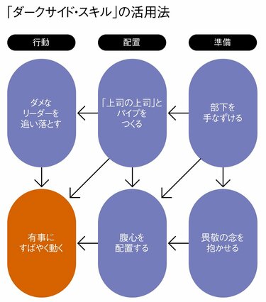 ミドルの裏技「ダークサイド・スキル」の授業 1｜ウソが平気な人、悪口