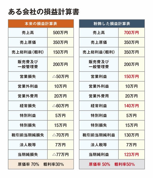 粉飾決算」は、なぜバレるのか？ その代表的な事例と見抜き方